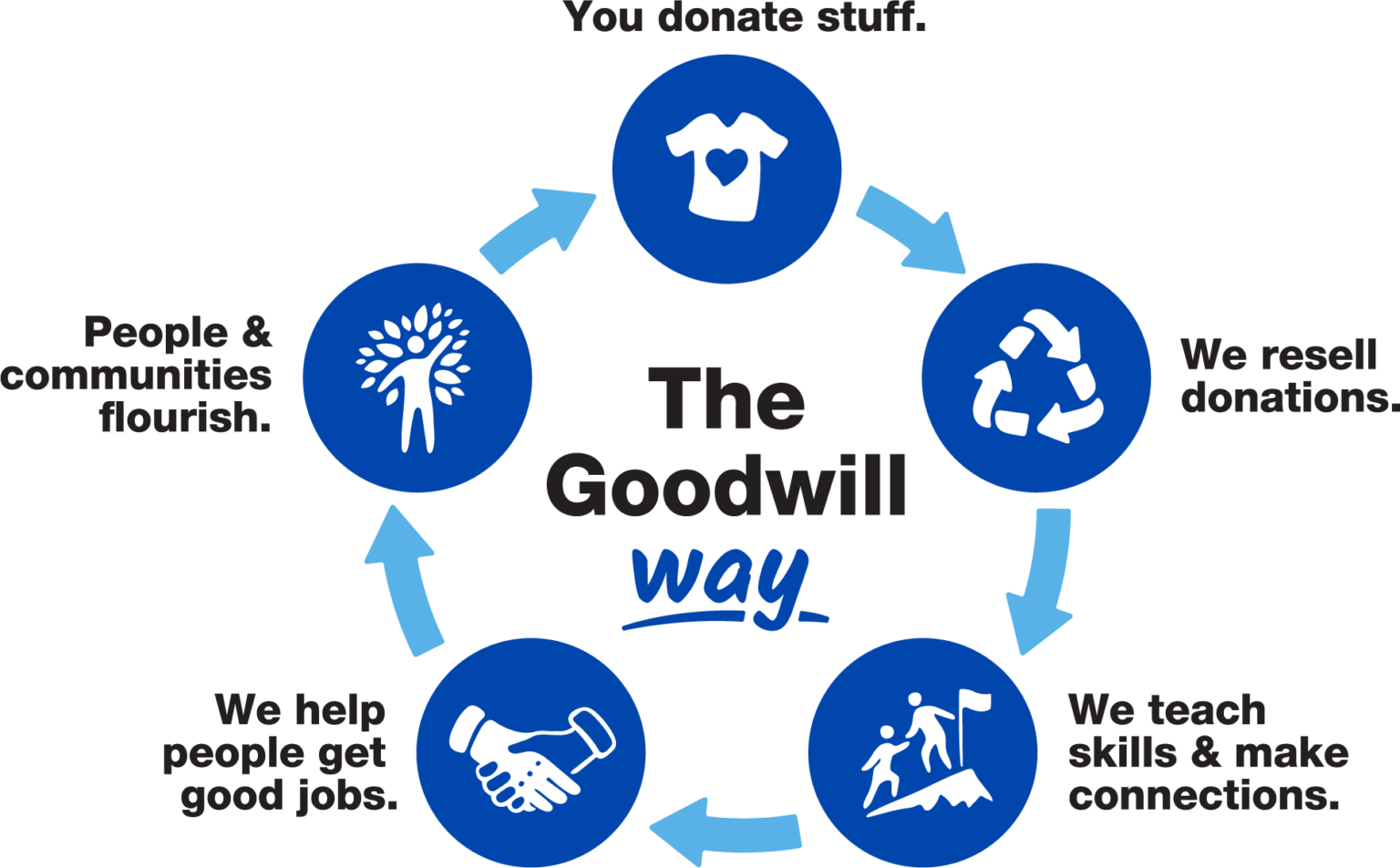 The Goodwill Way Goodwill of Southwestern Pennsylvania